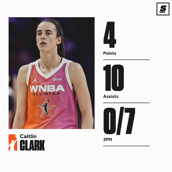 WNBA全明星队击败美国女篮队：克拉克10助 奥贡半场34分当选MVP