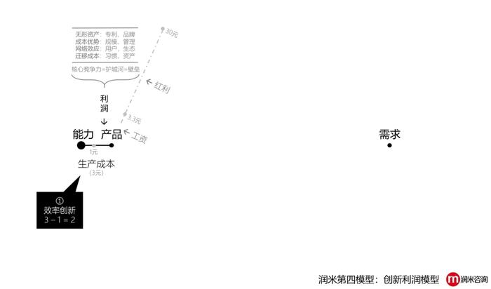 创新利润模型：没有创新的企业，都是“套利”