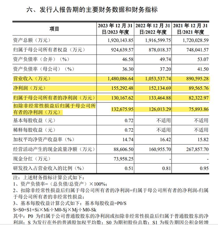 刚刚！2024年首家IPO丛受理到首轮问询不到一个月！净利润超13亿，两家头部券商联主！