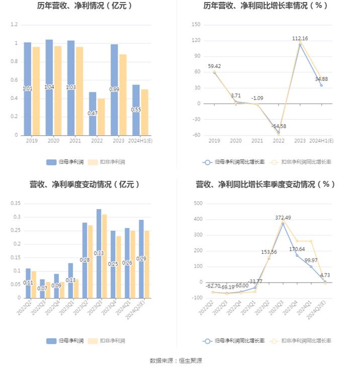 宝丽迪：预计2024年上半年净利同比增长32.42%-37.33%