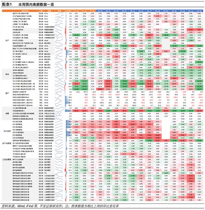 中国经济高频观察（7月第3周）：居民线下经济活跃度边际回升