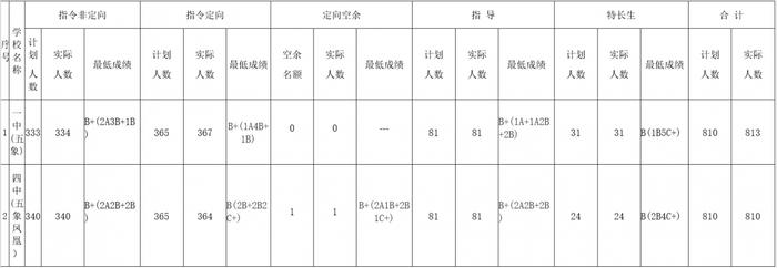 南宁高中招生第二日，17所自治区示范性高中录取11877人