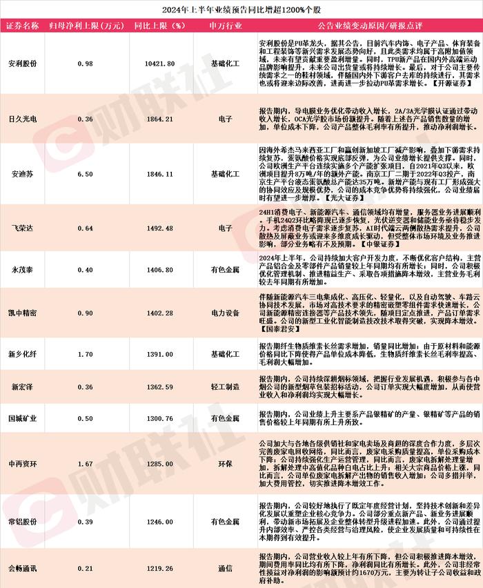 应声3连板！A股半年报行情纵深推进，12家上市公司净利最高同比预增超12倍