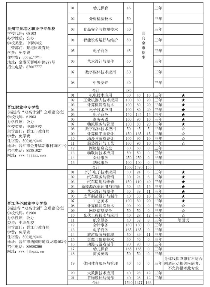 泉州五年专最低控制线公布