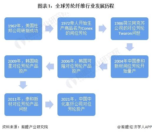 2024年全球芳纶纤维行业发展现状分析 市场规模大幅增长【组图】