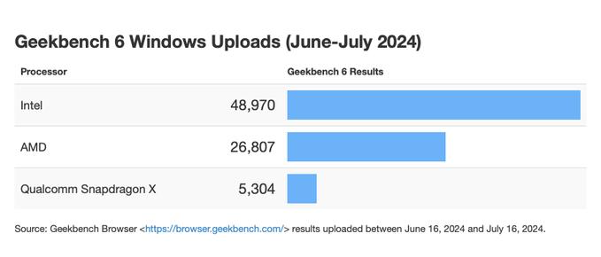 高通骁龙 X 处理器初露锋芒，一个月内占据 Windows 电脑 Geekbench 6 跑分 6.5%