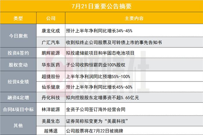 同比最高预增45%！350亿创新药概念股披露中报业绩预告|盘后公告集锦