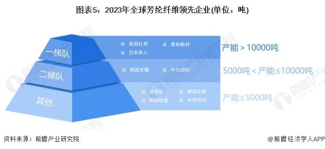 2024年全球芳纶纤维行业发展现状分析 市场规模大幅增长【组图】