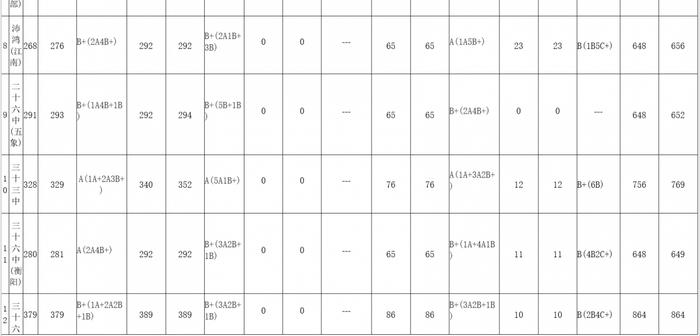 南宁高中招生第二日，17所自治区示范性高中录取11877人