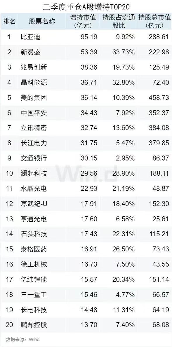 二季度公募基金重仓股全扫描：贵州茅台和宁德时代位居前二 白酒类个股被明显减持