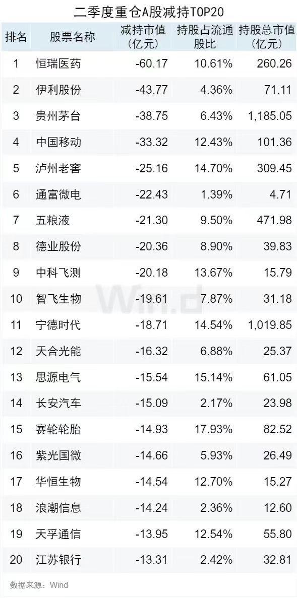 二季度公募基金重仓股全扫描：贵州茅台和宁德时代位居前二 白酒类个股被明显减持