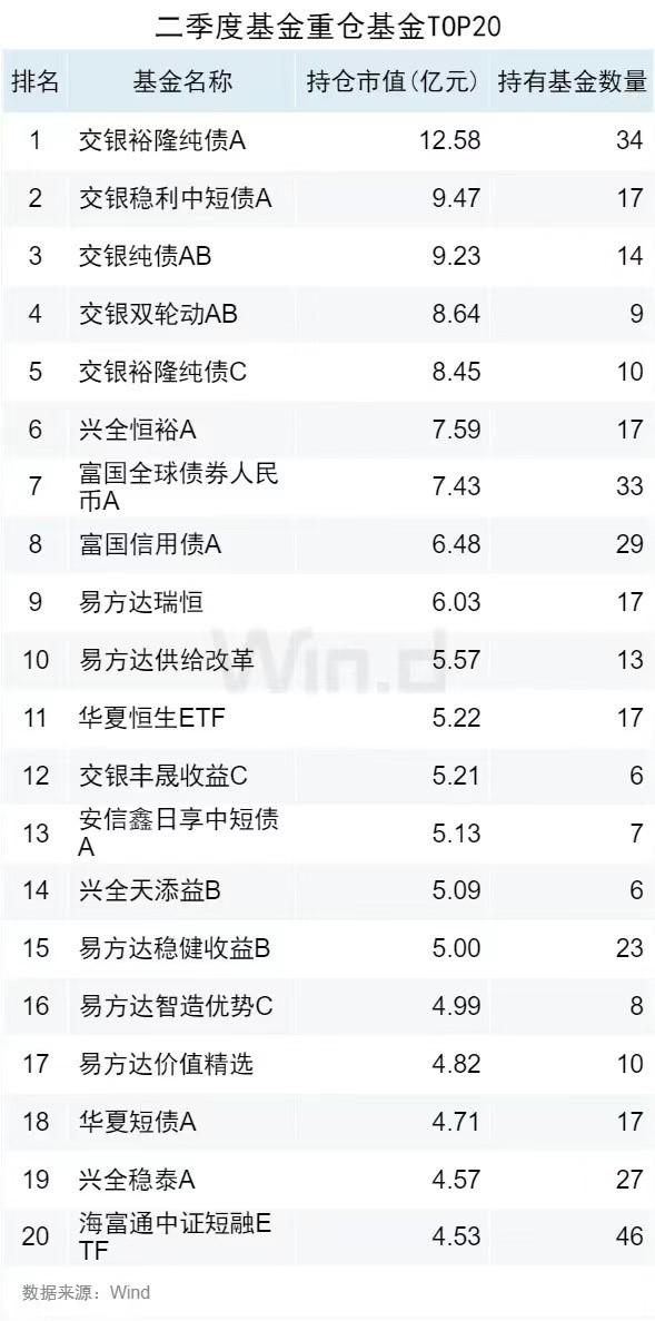 二季度公募基金重仓股全扫描：贵州茅台和宁德时代位居前二 白酒类个股被明显减持