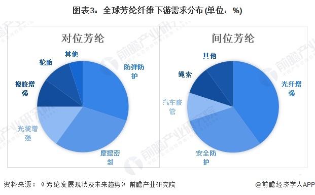 2024年全球芳纶纤维行业发展现状分析 市场规模大幅增长【组图】