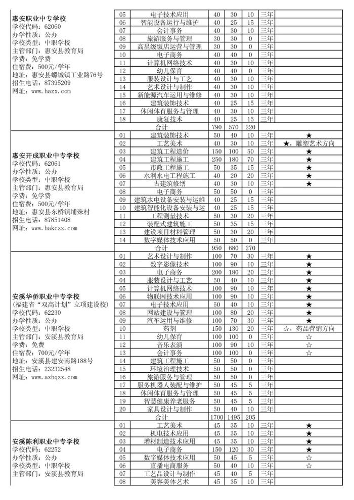 泉州五年专最低控制线公布