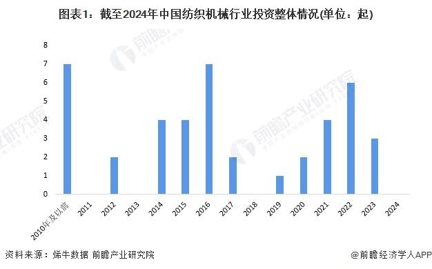 【投资视角】启示2024：中国纺织机械行业投融资及兼并重组分析(附投融资汇总、产业基金和兼并重组等)