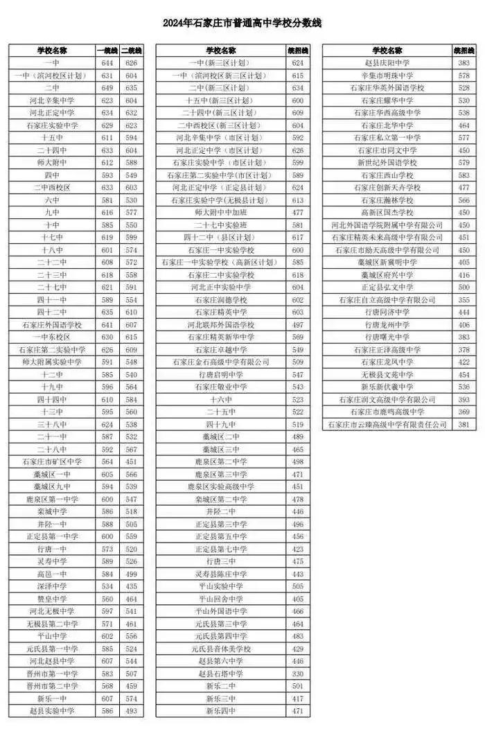 最新！2024年石家庄市普通高中学校分数线公布→