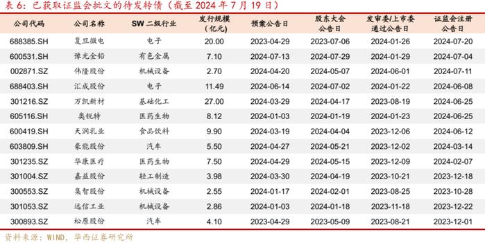 周观点 | 如何看待广汇转债退市?