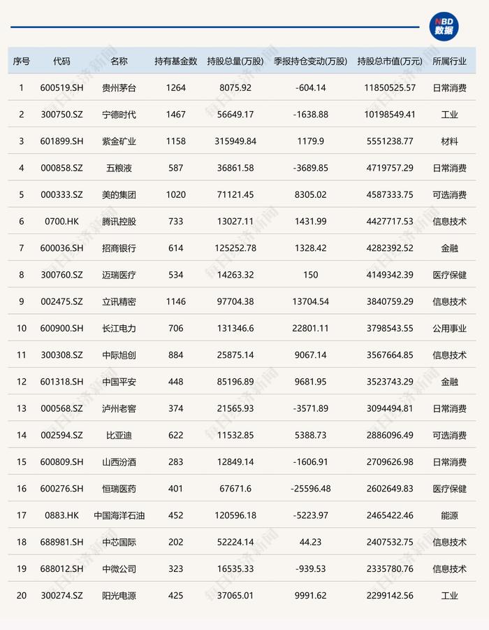 二季度公募基金重仓股全扫描：贵州茅台和宁德时代位居前二 白酒类个股被明显减持