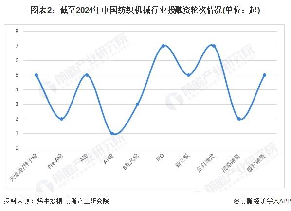 【投资视角】启示2024：中国纺织机械行业投融资及兼并重组分析(附投融资汇总、产业基金和兼并重组等)