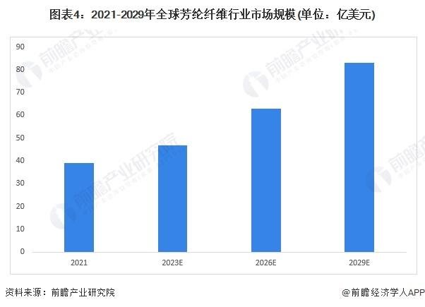 2024年全球芳纶纤维行业发展现状分析 市场规模大幅增长【组图】