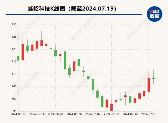 峰岹科技：上市两年市值过百亿 业绩、研发投入均连续增长