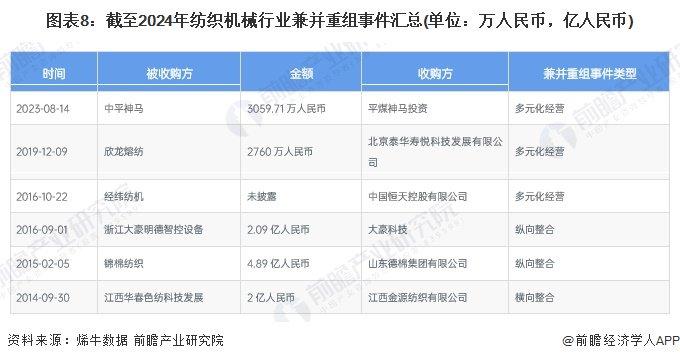 【投资视角】启示2024：中国纺织机械行业投融资及兼并重组分析(附投融资汇总、产业基金和兼并重组等)