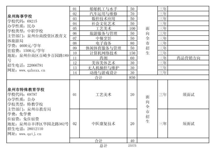 泉州五年专最低控制线公布