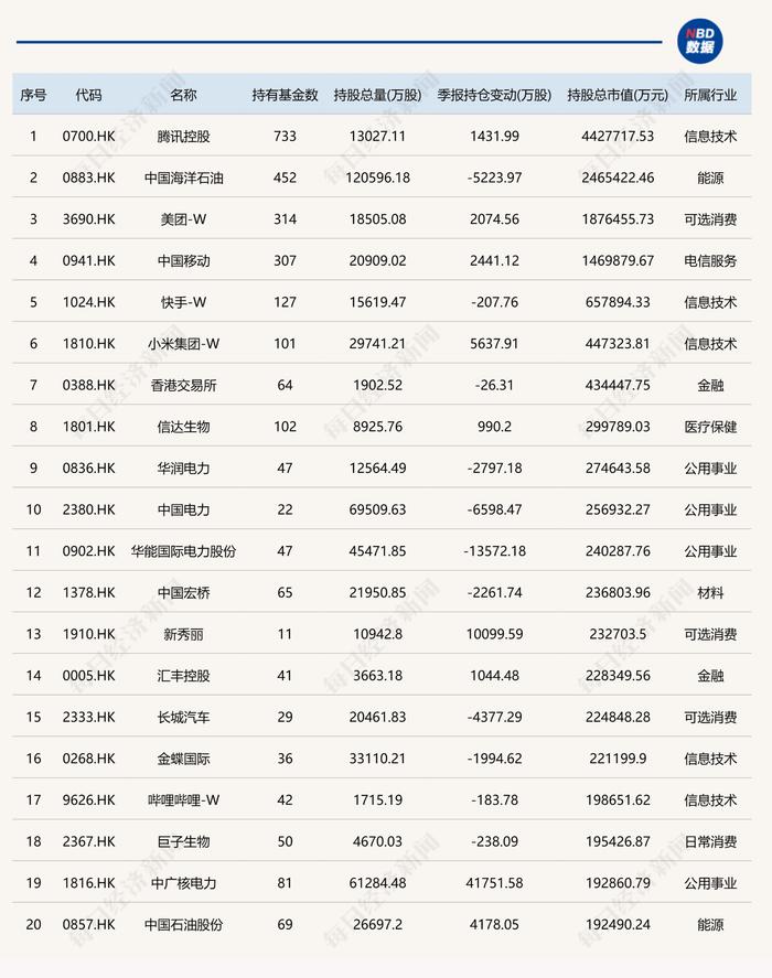 二季度公募基金重仓股全扫描：贵州茅台和宁德时代位居前二 白酒类个股被明显减持