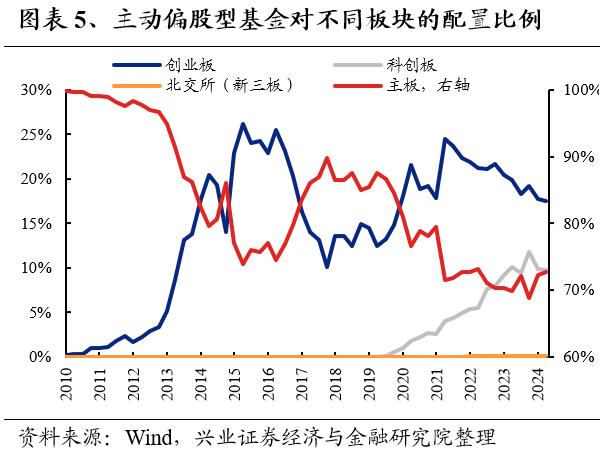 兴业证券：公募基金持股市值回落 基金二季报的七大看点