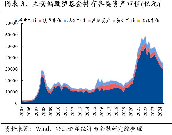 兴业证券：公募基金持股市值回落 基金二季报的七大看点