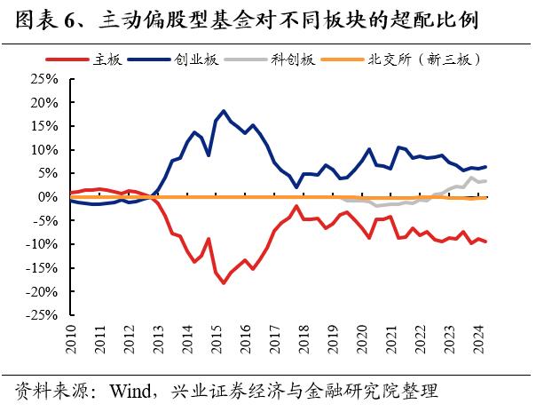 兴业证券：公募基金持股市值回落 基金二季报的七大看点