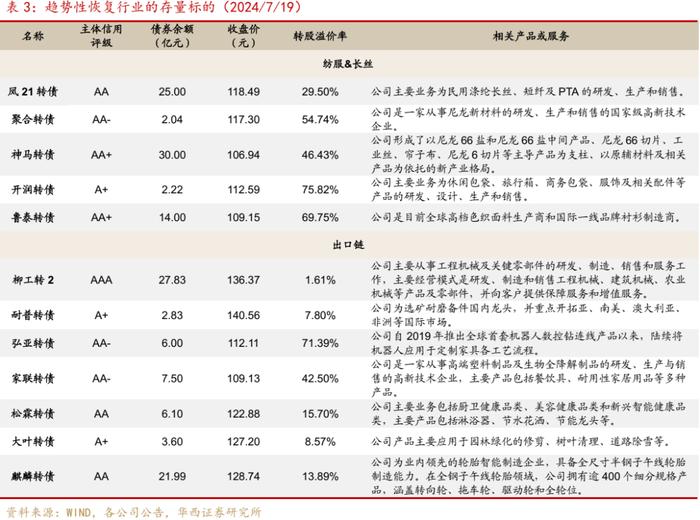 周观点 | 如何看待广汇转债退市?