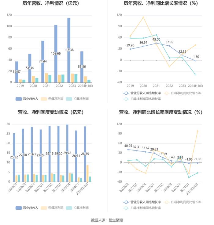 康龙化成：预计扣非净利润同比下降36%-41%