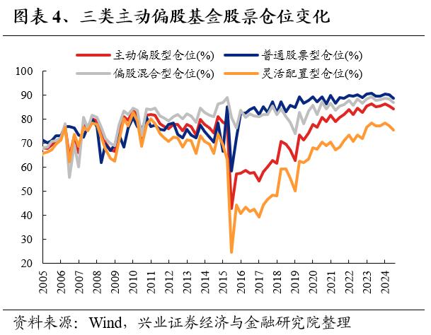 兴业证券：公募基金持股市值回落 基金二季报的七大看点