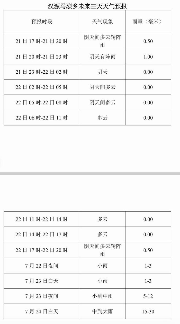 未来三天，雅安受灾区域有大雨局部暴雨