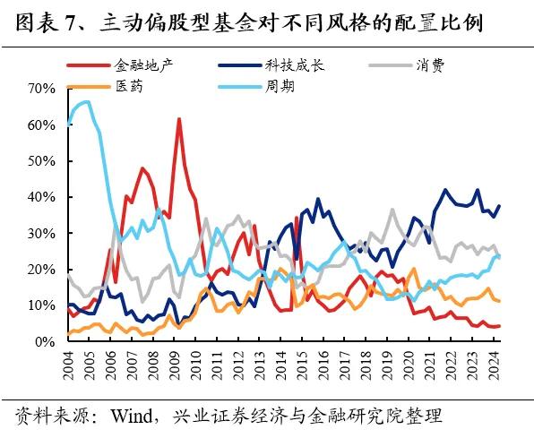 兴业证券：基金二季报的七大看点