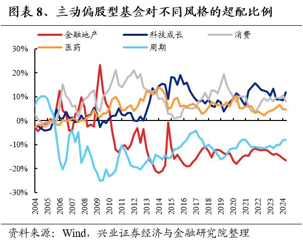 兴业证券：公募基金持股市值回落 基金二季报的七大看点