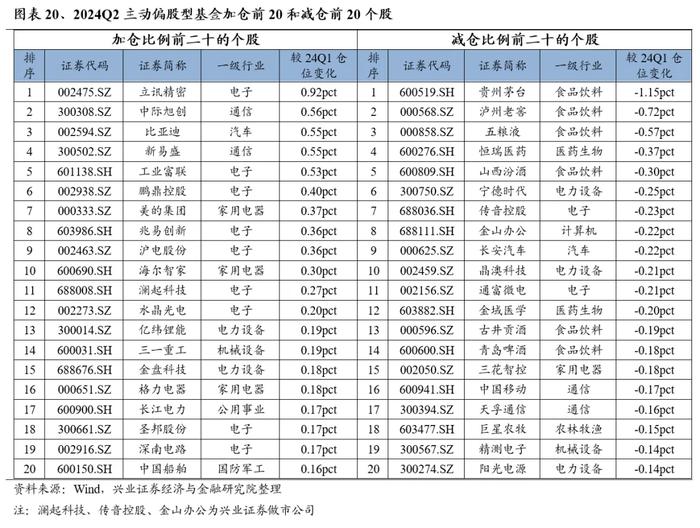 兴业证券：基金二季报的七大看点