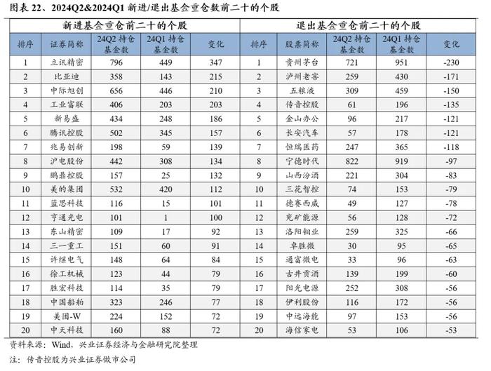 兴业证券：基金二季报的七大看点