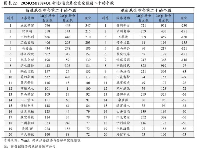 兴业证券：公募基金持股市值回落 基金二季报的七大看点