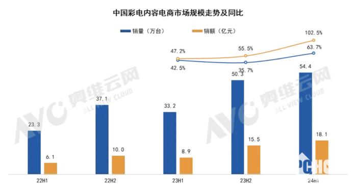 6月中国彩电内容电商市场：大屏趋势不改、高刷倍受追捧