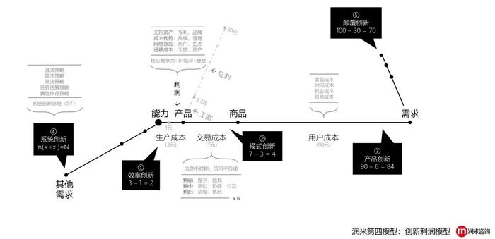 创新利润模型：没有创新的企业，都是“套利”