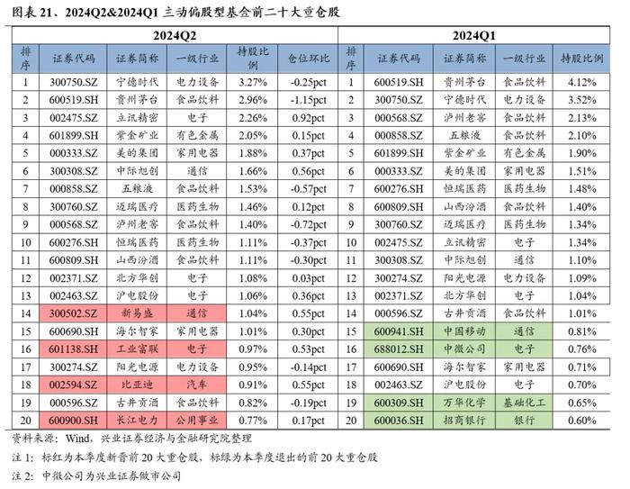 兴业证券：基金二季报的七大看点