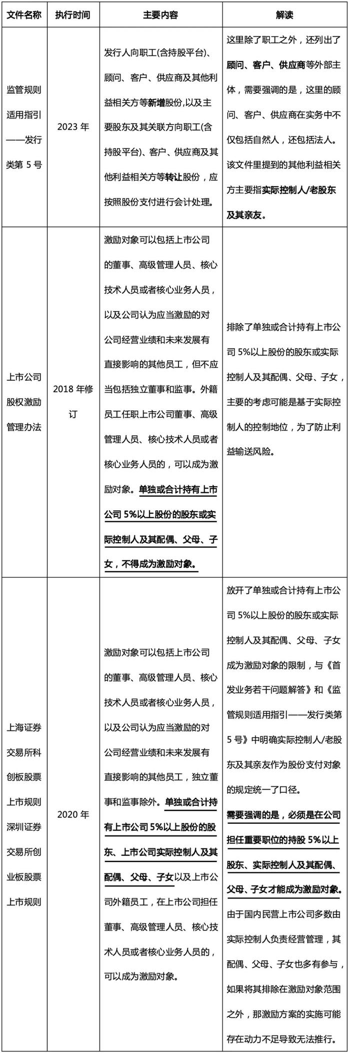 股份支付会计处理汇编