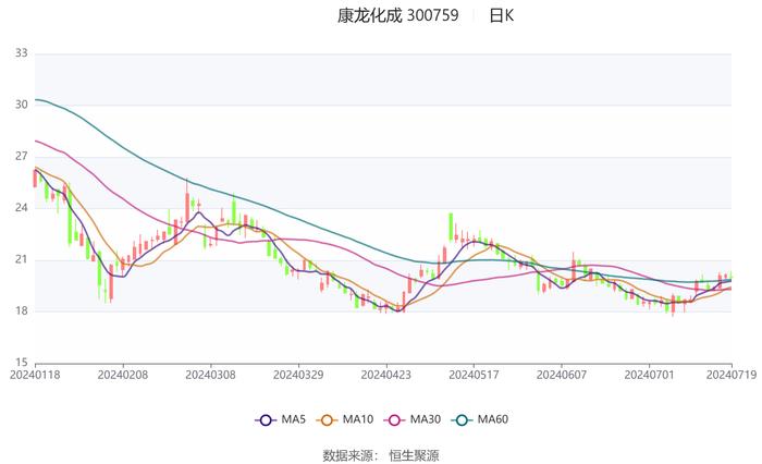 康龙化成：预计扣非净利润同比下降36%-41%