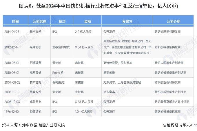 【投资视角】启示2024：中国纺织机械行业投融资及兼并重组分析(附投融资汇总、产业基金和兼并重组等)