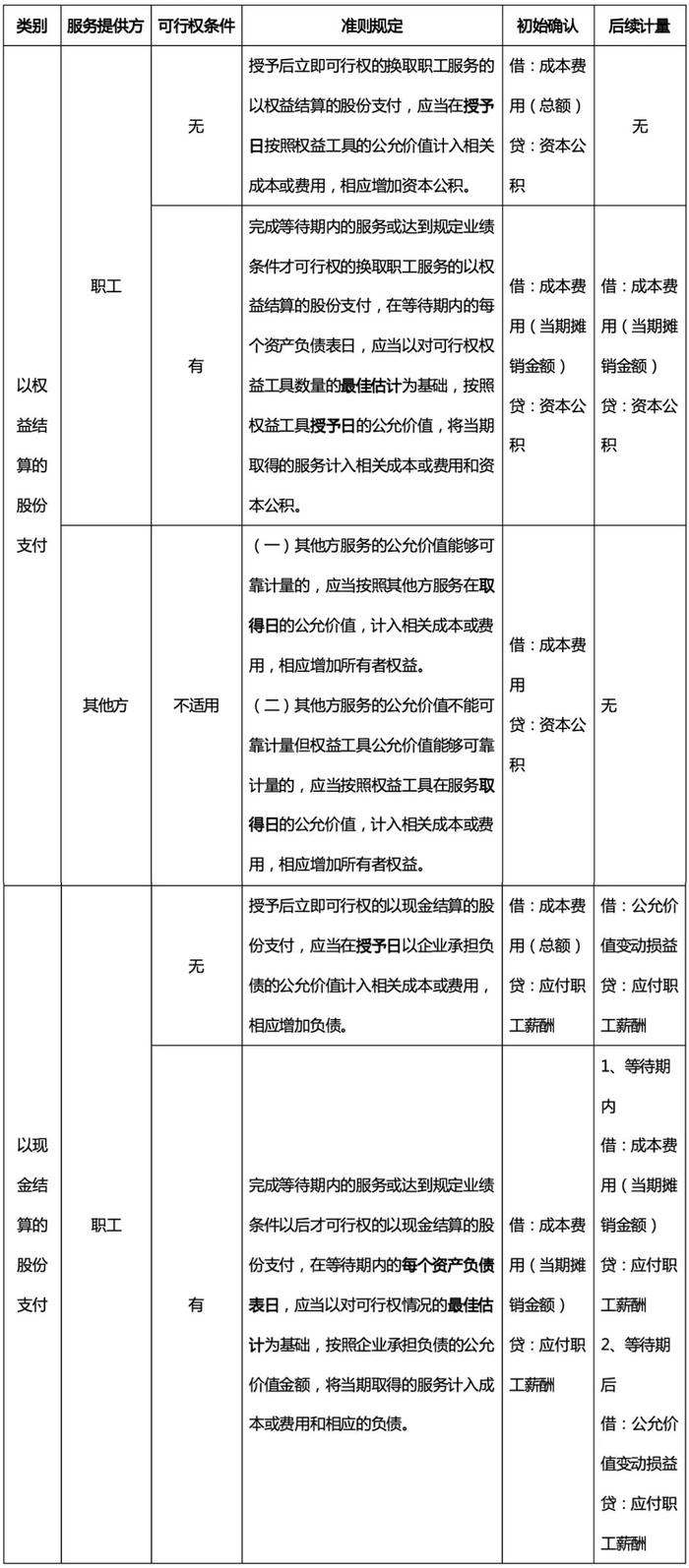 股份支付会计处理汇编