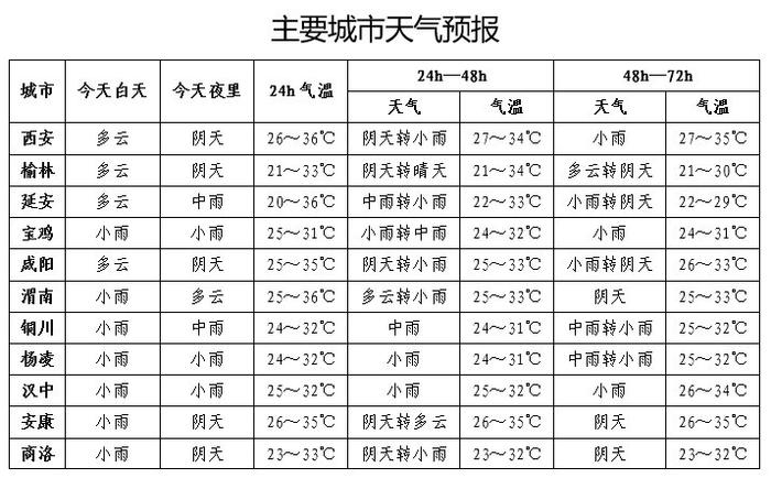 今明两天陕西大部地区有阵雨 部分地区有短时暴雨