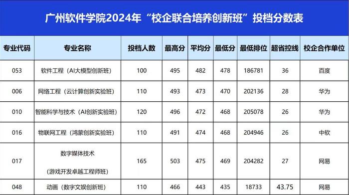 高分段考生数量较往年明显增加！广软2024年广东省生源质量稳步提升