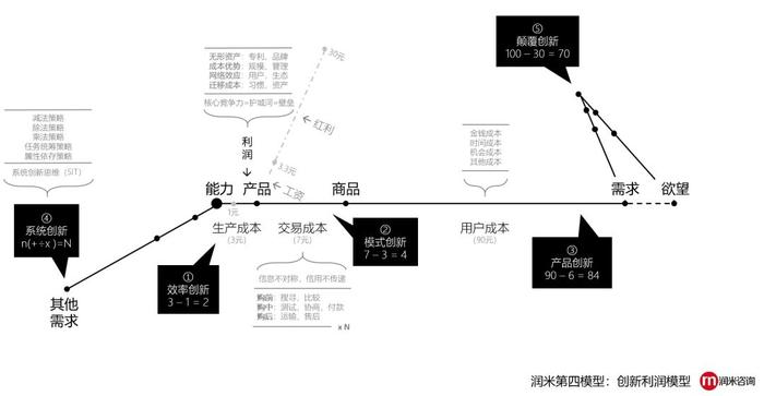 创新利润模型：没有创新的企业，都是“套利”